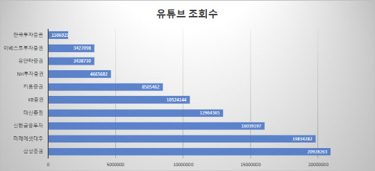 각 사 유튜브 채널 집계.